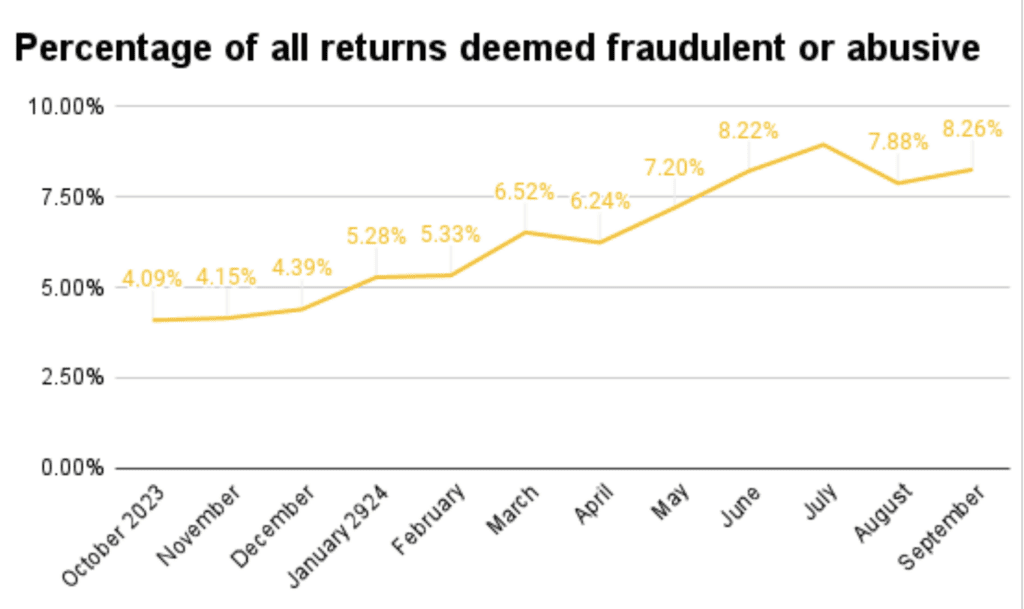 Chart showing increase in abusive returns from 4.09% to 8.26% between Oct. 2023 and Sept. 2024